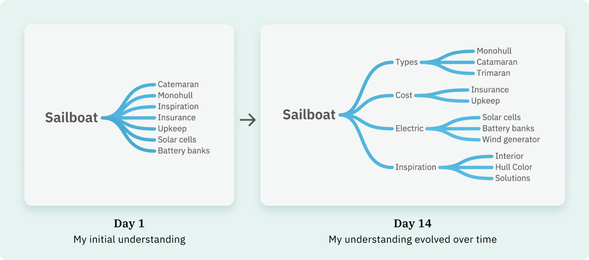 Six ways to make mind-maps more effective for learning