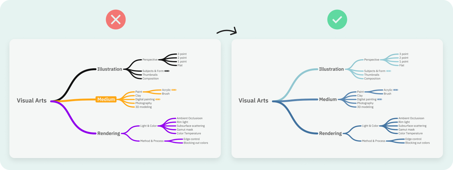 Six ways to make mind-maps more effective for learning