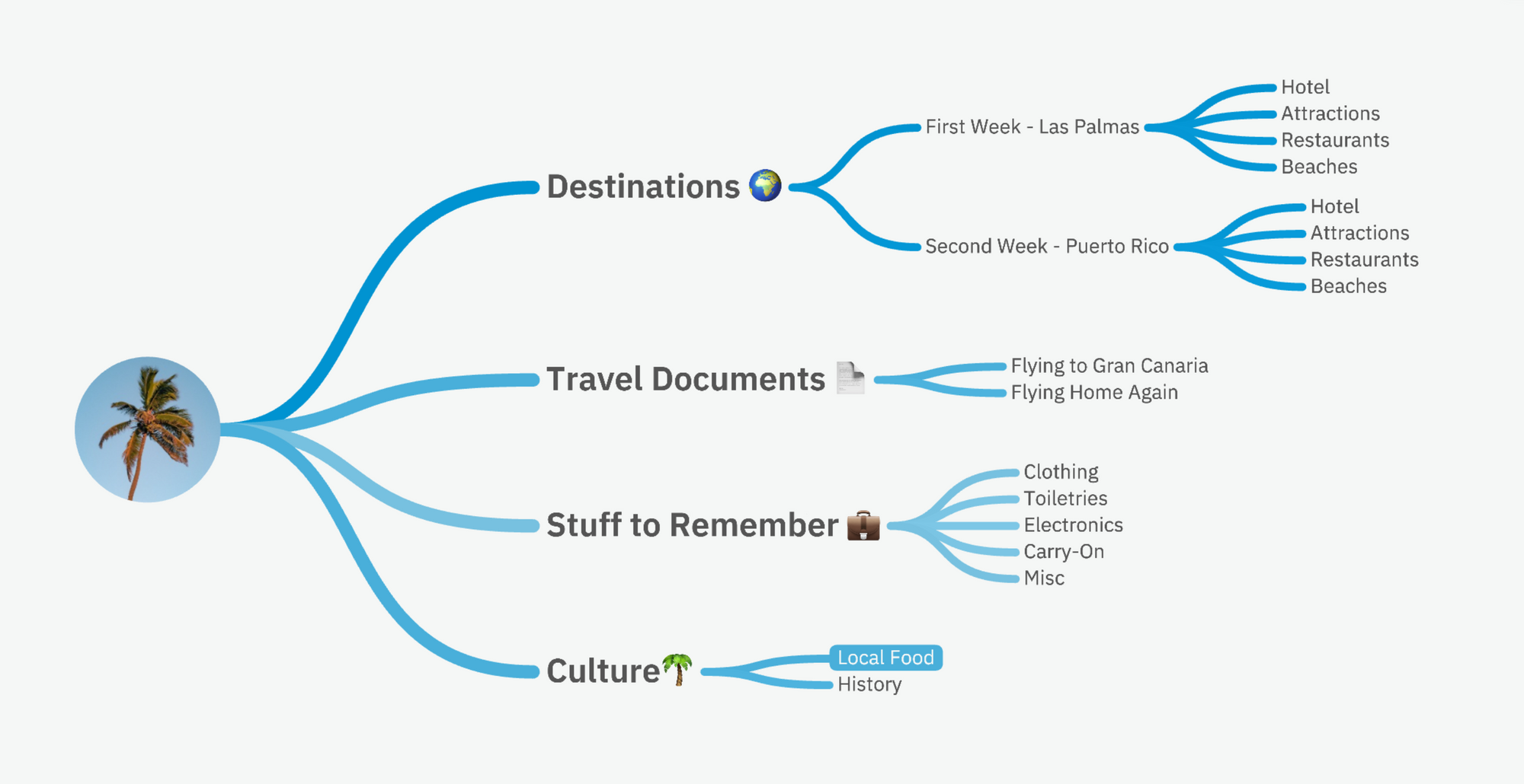 How to plan your vacation using a mind-map