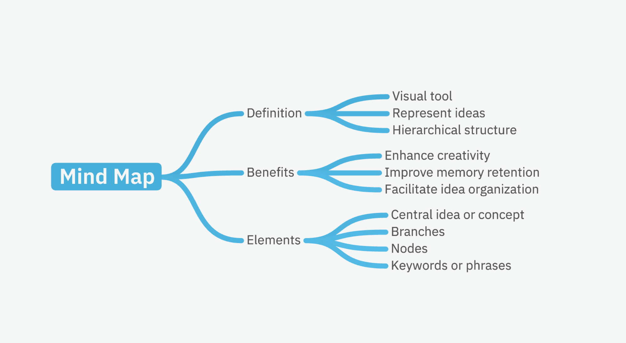 mind map journey